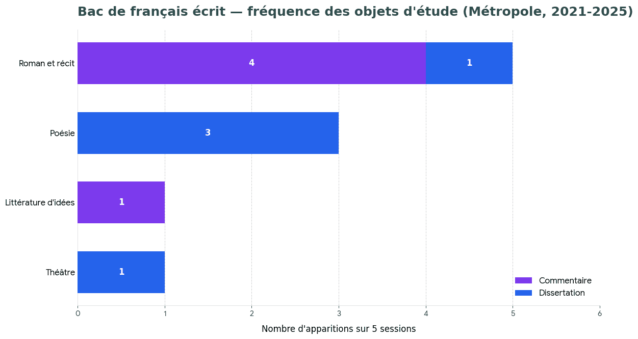 Graphique des fréquences d'apparition des quatre objets d'étude au bac de français écrit Première voie générale, sessions Métropole 2021 à 2025