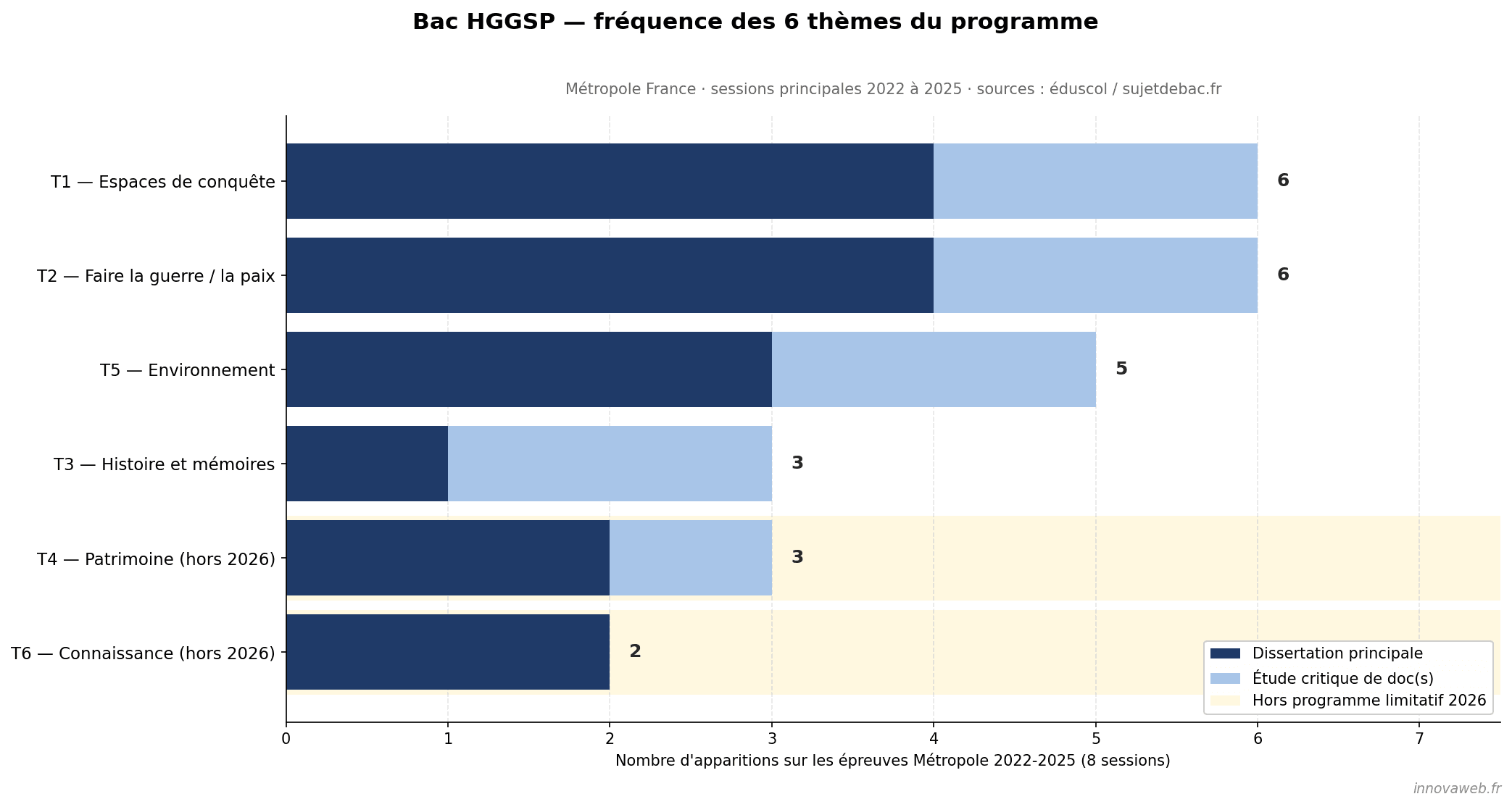 Graphique des fréquences d'apparition des 6 thèmes du programme HGGSP au baccalauréat voie générale, sessions Métropole 2022 à 2025
