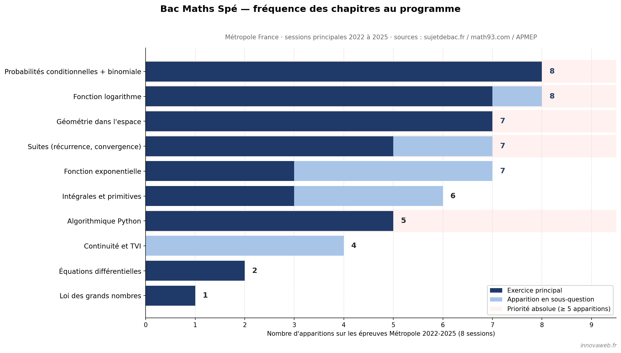 Graphique des fréquences d'apparition des chapitres du programme de spécialité mathématiques au baccalauréat voie générale, sessions Métropole 2022 à 2025