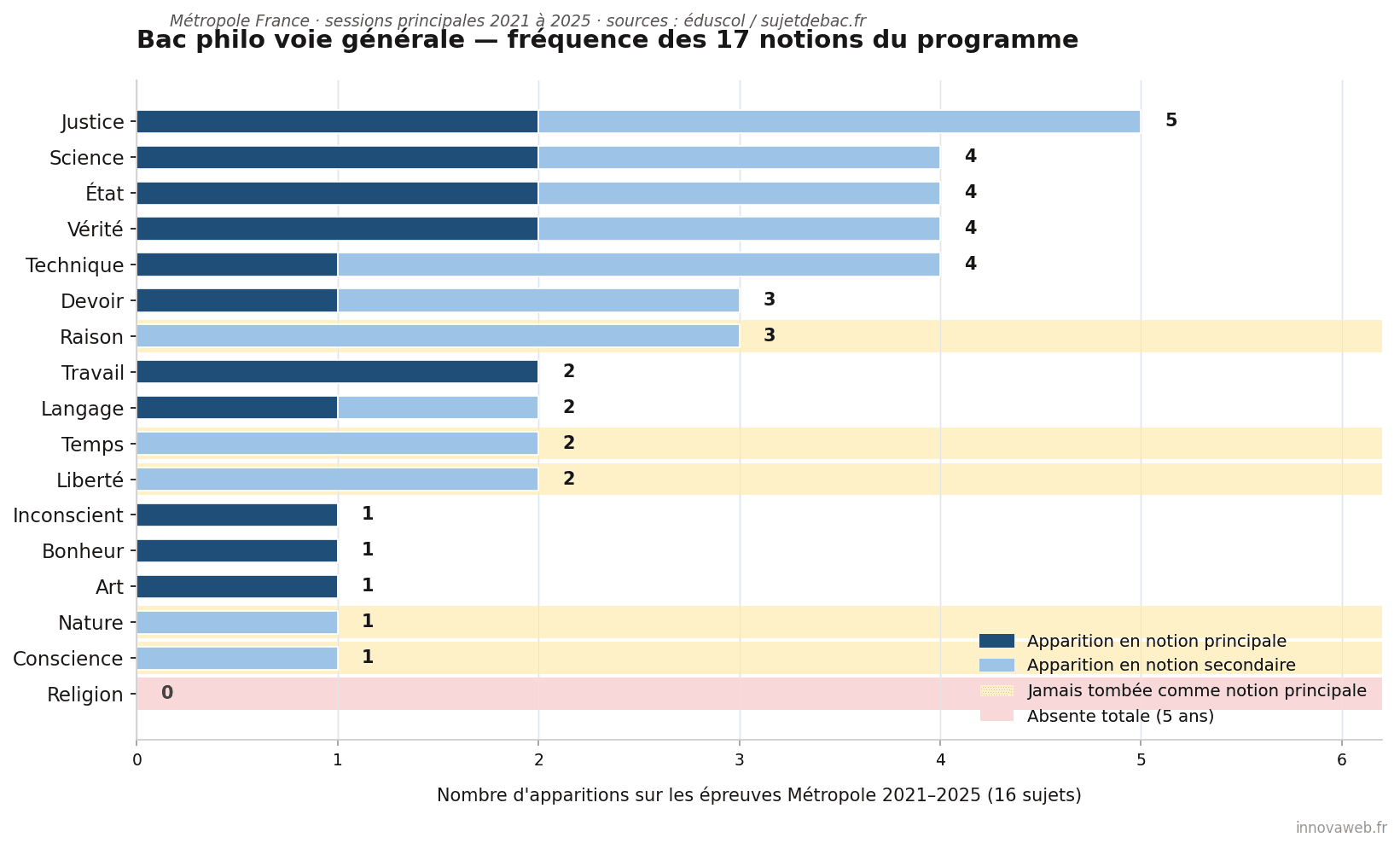 Graphique des fréquences d'apparition des 17 notions du programme de philosophie au baccalauréat voie générale, sessions Métropole 2021 à 2025
