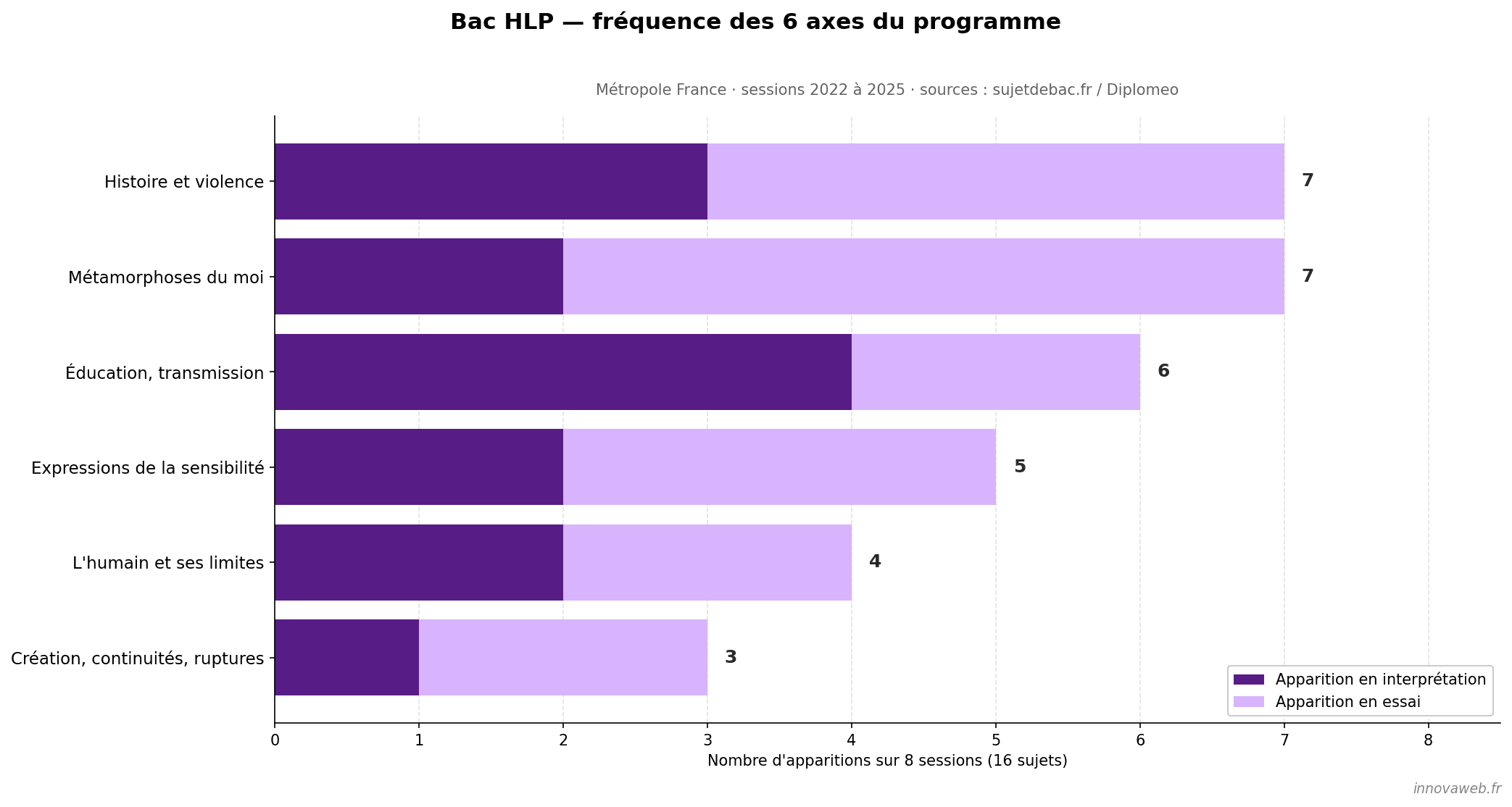 Graphique des fréquences d'apparition des semestres du programme de spécialité HLP au baccalauréat voie générale, sessions Métropole 2022 à 2025