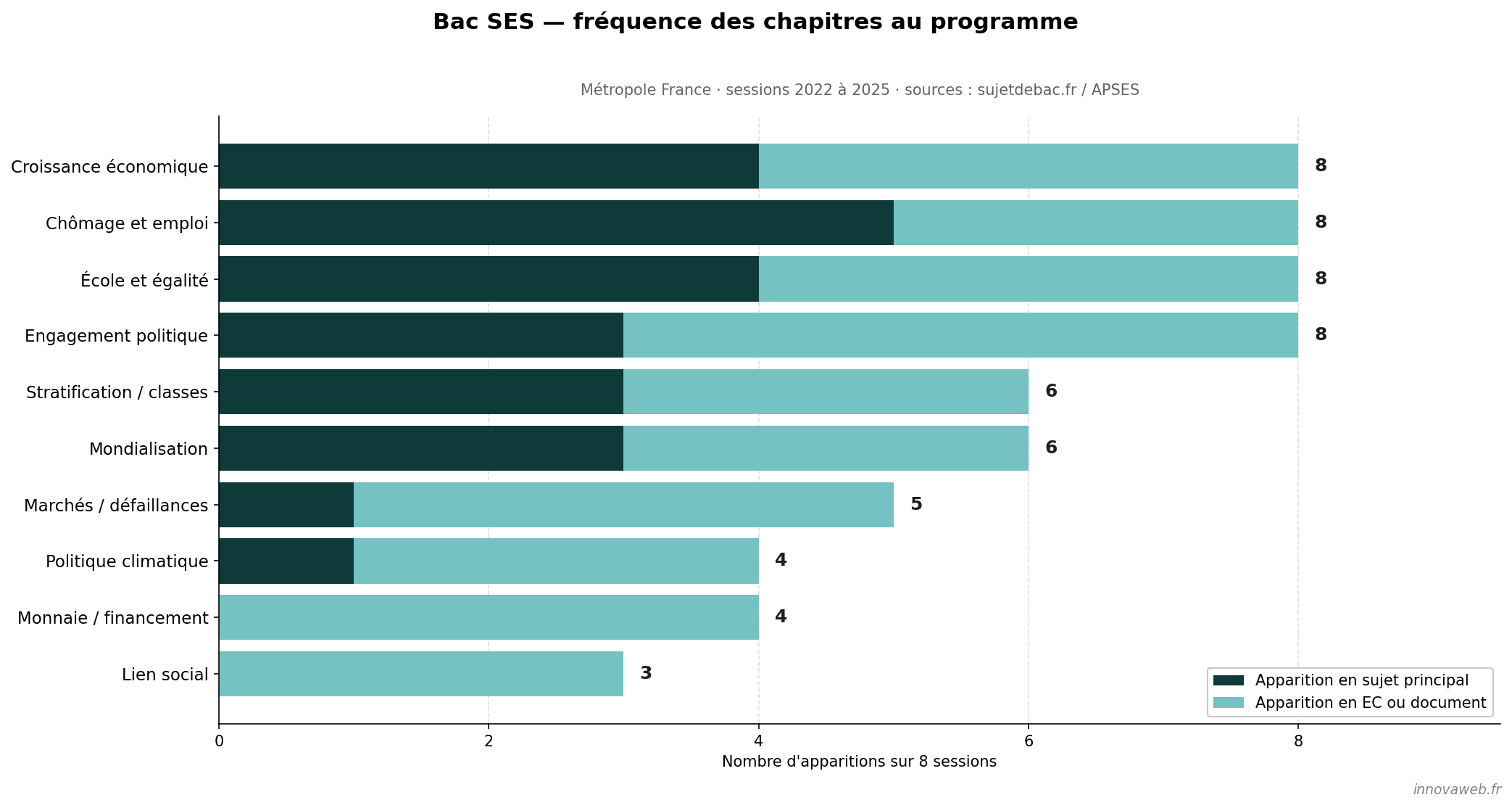 Graphique des fréquences d'apparition des chapitres du programme de spécialité SES au baccalauréat voie générale, sessions Métropole 2022 à 2025