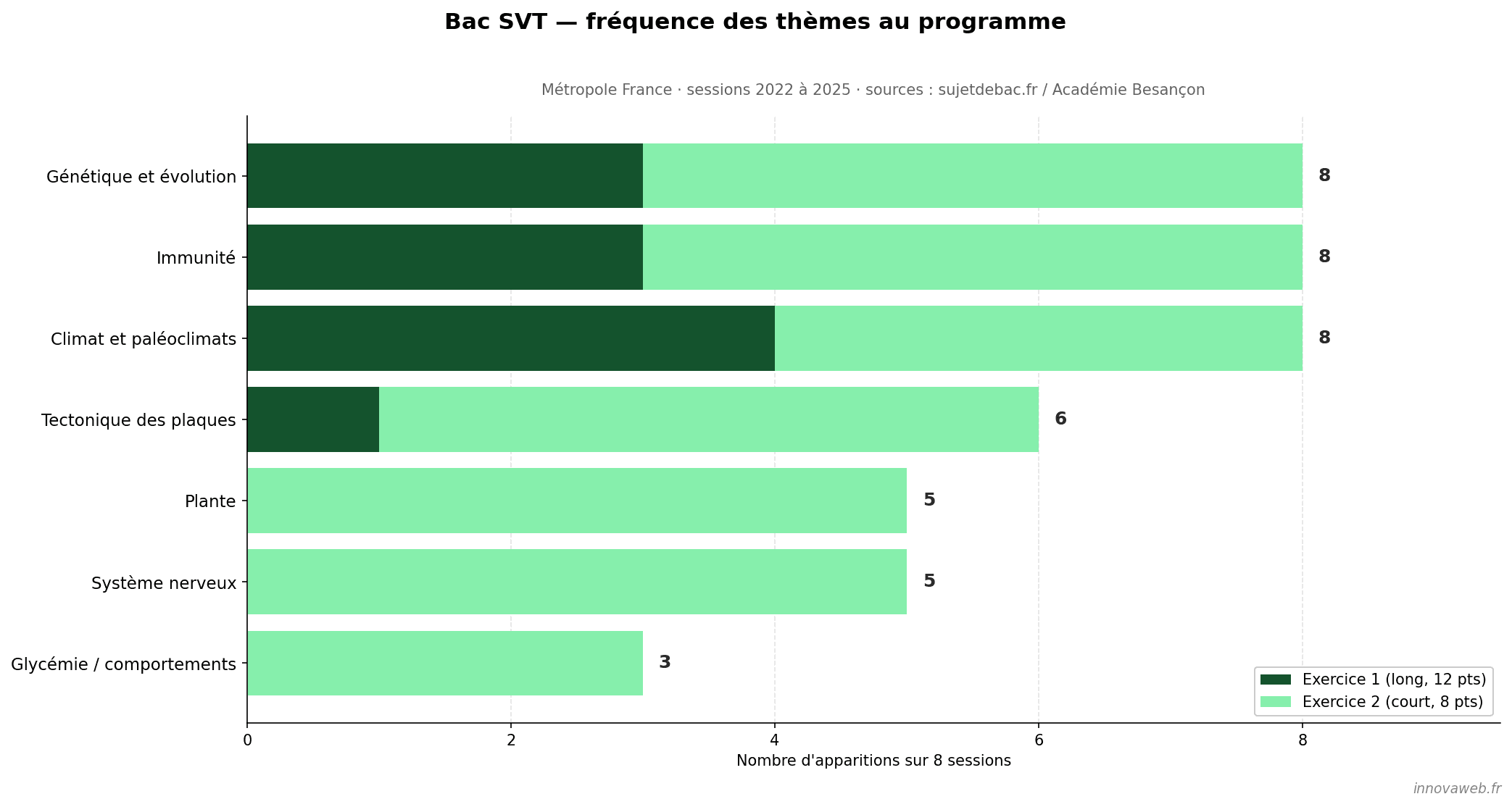 Graphique des fréquences d'apparition des thèmes du programme de spécialité SVT au baccalauréat voie générale, sessions Métropole 2022 à 2025